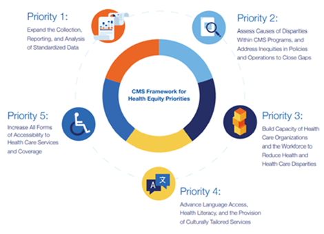 CMS Health Equity Priorities 1-4 Infographic